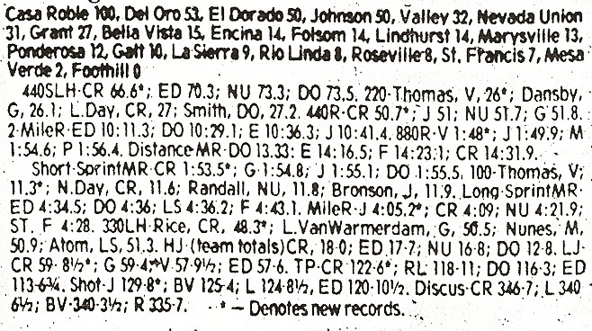 1979 Rio Linda Relays Results