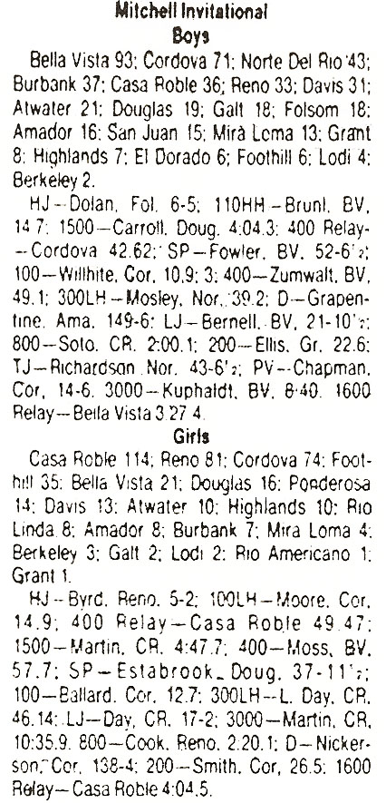 1981 Mitchell Invitational Results