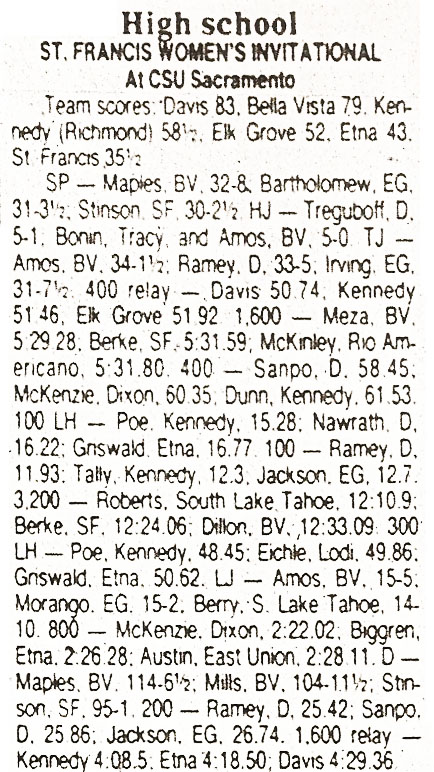 1987 St Francis Womens Invitational Results